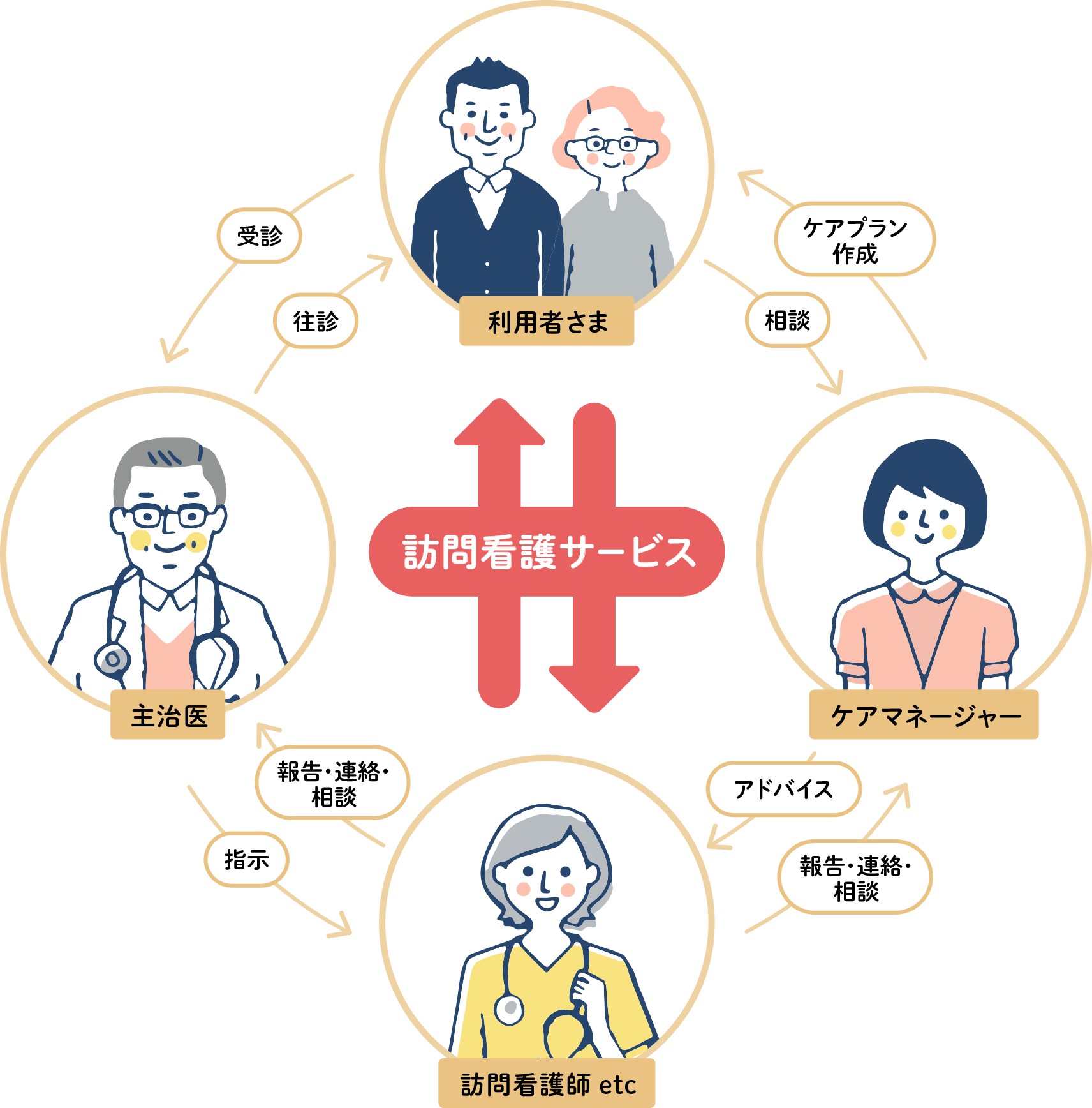 訪問看護サービス